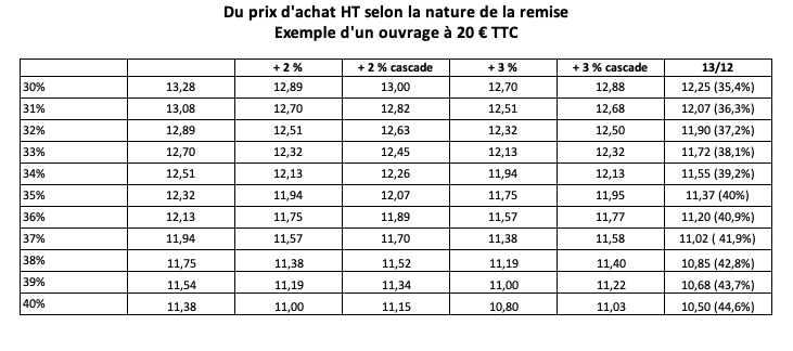 Prix achat HT selon la remise Prix achat HT selon la remise