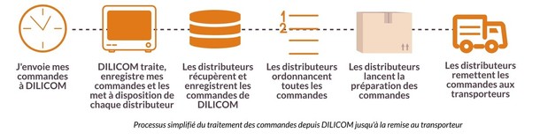 Schéma traitement commande ©Dilicom