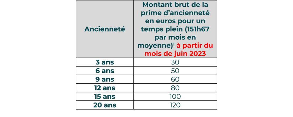 Tableau prime d'ancienneté mai 2023