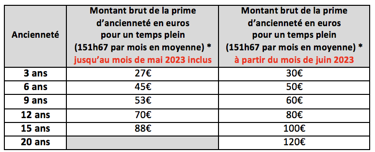 Tableau prime d'ancienneté mai 2023 Tableau prime d'ancienneté mai 2023