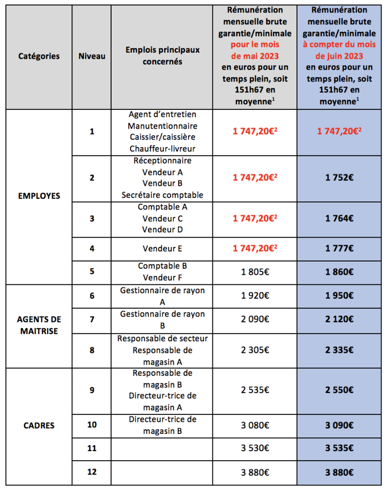 Grille_salaires_minimums_1ermai2023 Grille_salaires_minimums_1ermai2023