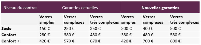Nouvelles garanties Frais de santé - optique Nouvelles garanties Frais de santé - optique