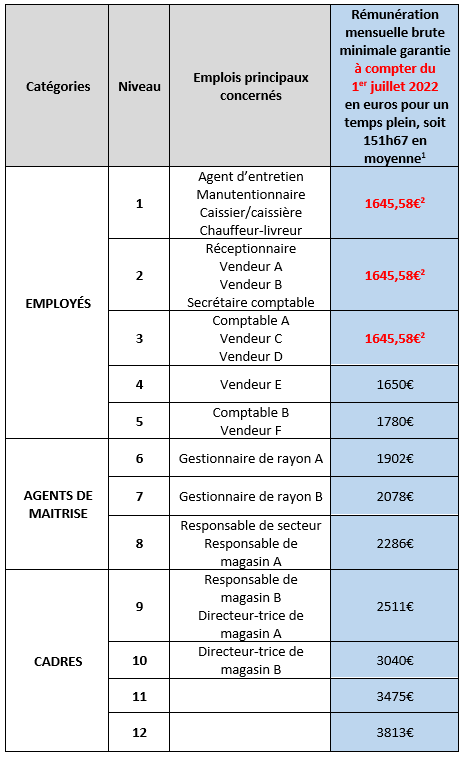 Grille_salaires_minimums_juillet2022 Grille_salaires_minimums_juillet2022