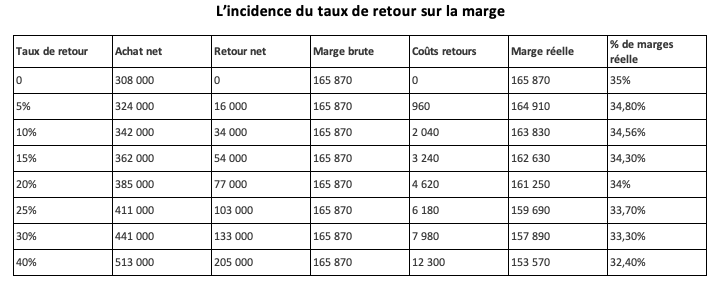 Incidence du taux de retour sur la marge Incidence du taux de retour sur la marge