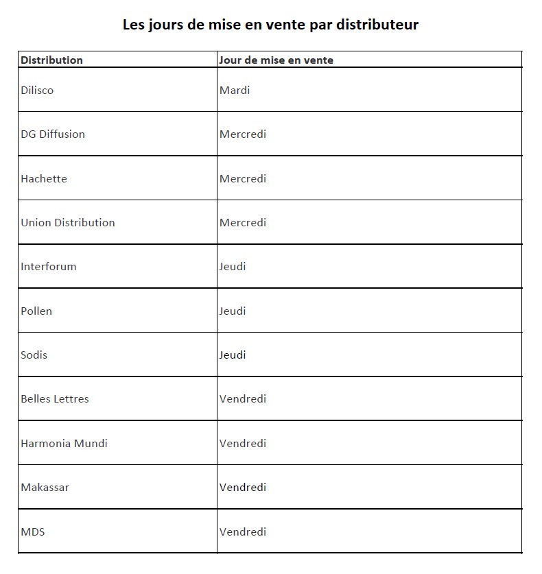 Jours de mise en vente par distributeur